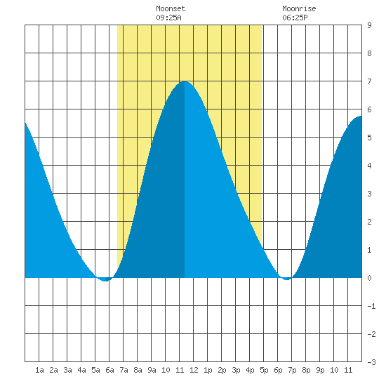 Salem Nuclear Plant tide chart for Friday, November 7, 2025