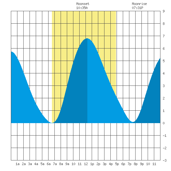 Salem Nuclear Plant tide chart for Saturday, November 8, 2025