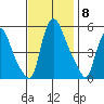 Salem Nuclear Plant tide chart for Saturday, November 8, 2025