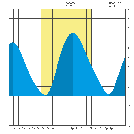 Salem Nuclear Plant tide chart for Sunday, November 9, 2025