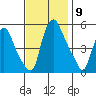 Salem Nuclear Plant tide chart for Sunday, November 9, 2025