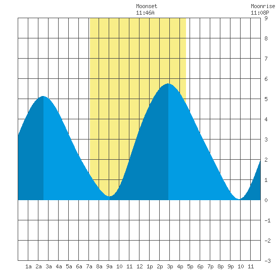 Salem Nuclear Plant tide chart for Wednesday, December 10, 2025