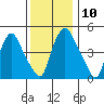 Salem Nuclear Plant tide chart for Wednesday, December 10, 2025