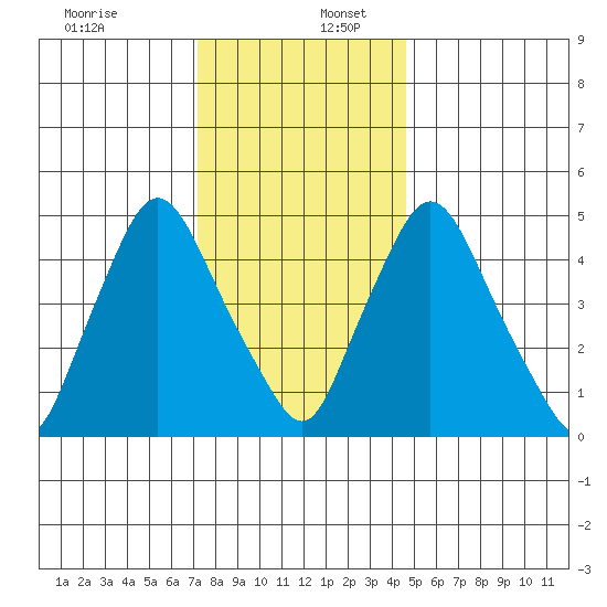 Salem Nuclear Plant tide chart for Saturday, December 13, 2025
