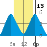 Salem Nuclear Plant tide chart for Saturday, December 13, 2025