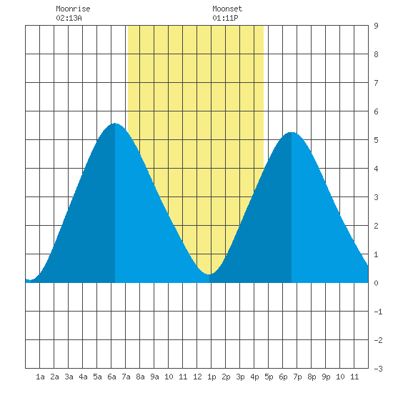 Salem Nuclear Plant tide chart for Sunday, December 14, 2025