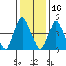 Salem Nuclear Plant tide chart for Tuesday, December 16, 2025