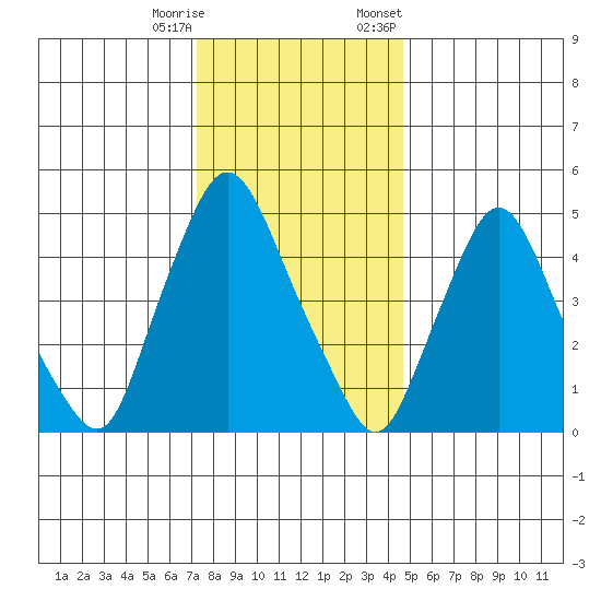 Salem Nuclear Plant tide chart for Wednesday, December 17, 2025