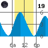 Salem Nuclear Plant tide chart for Friday, December 19, 2025