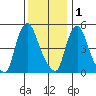 Salem Nuclear Plant tide chart for Monday, December 1, 2025