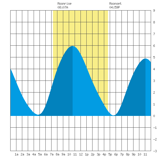 Salem Nuclear Plant tide chart for Saturday, December 20, 2025