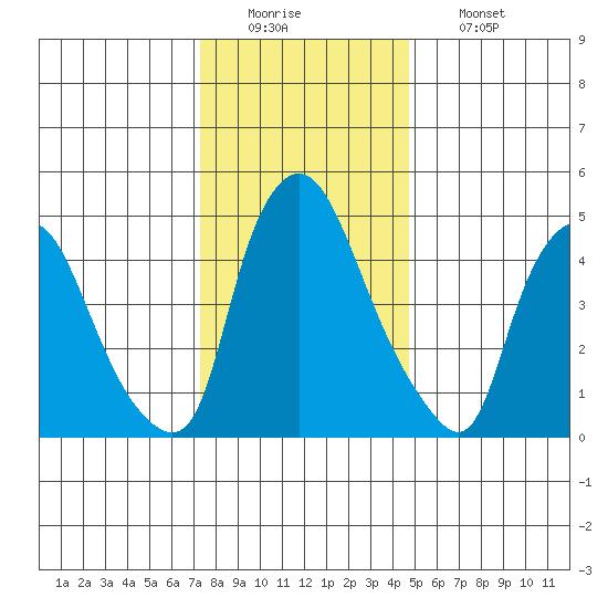 Salem Nuclear Plant tide chart for Monday, December 22, 2025