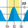 Salem Nuclear Plant tide chart for Monday, December 22, 2025