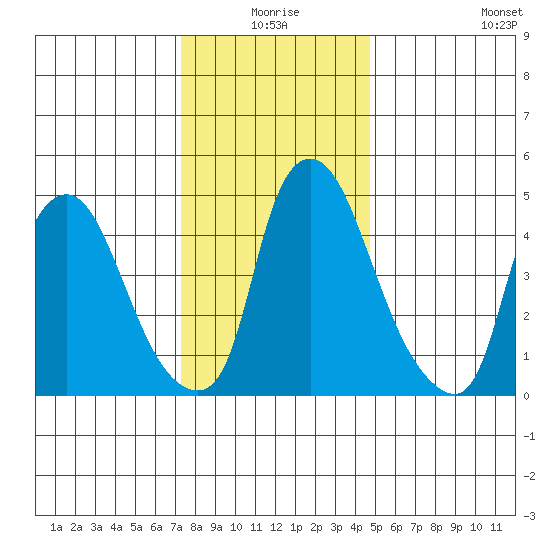 Salem Nuclear Plant tide chart for Thursday, December 25, 2025