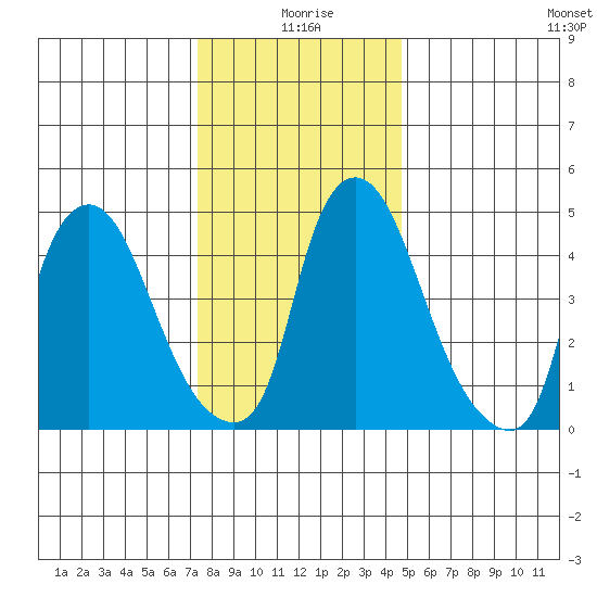 Salem Nuclear Plant tide chart for Friday, December 26, 2025