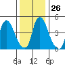 Salem Nuclear Plant tide chart for Friday, December 26, 2025