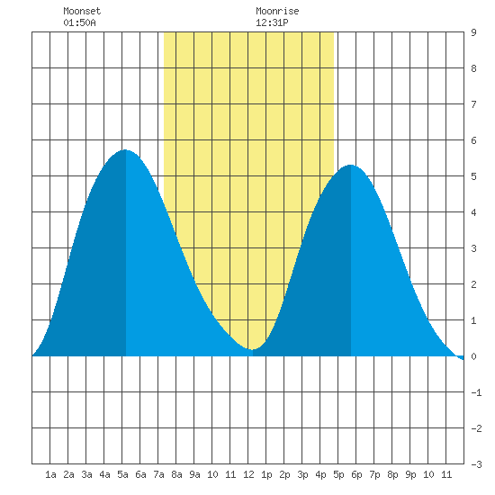 Salem Nuclear Plant tide chart for Monday, December 29, 2025