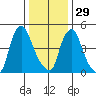 Salem Nuclear Plant tide chart for Monday, December 29, 2025