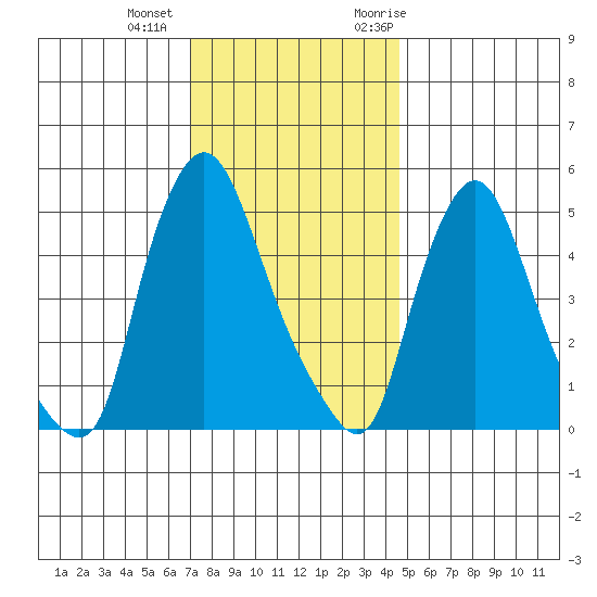 Salem Nuclear Plant tide chart for Tuesday, December 2, 2025
