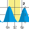 Salem Nuclear Plant tide chart for Tuesday, December 2, 2025