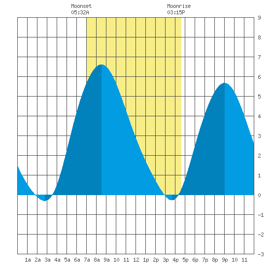 Salem Nuclear Plant tide chart for Wednesday, December 3, 2025