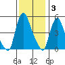 Salem Nuclear Plant tide chart for Wednesday, December 3, 2025