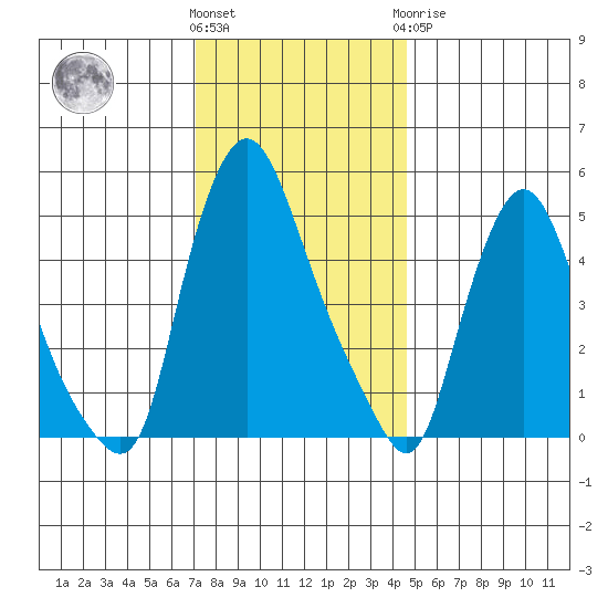 Salem Nuclear Plant tide chart for Thursday, December 4, 2025