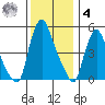 Salem Nuclear Plant tide chart for Thursday, December 4, 2025