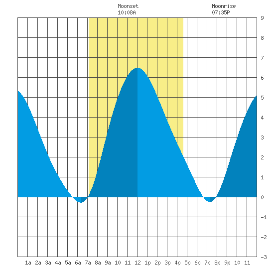 Salem Nuclear Plant tide chart for Sunday, December 7, 2025