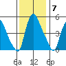 Salem Nuclear Plant tide chart for Sunday, December 7, 2025