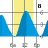 Salem Nuclear Plant tide chart for Monday, December 8, 2025
