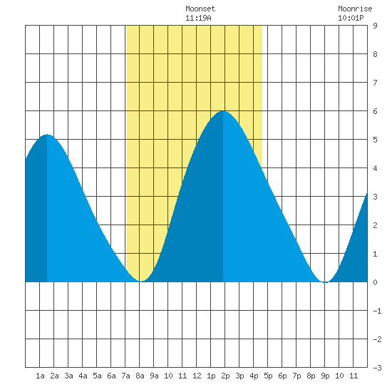 Salem Nuclear Plant tide chart for Tuesday, December 9, 2025
