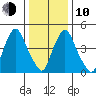 Salem Nuclear Plant tide chart for Saturday, January 10, 2026