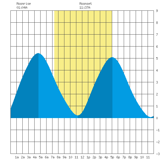 Salem Nuclear Plant tide chart for Sunday, January 11, 2026