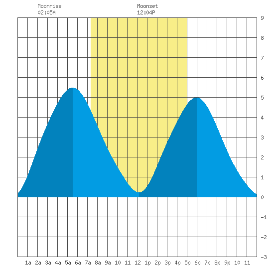 Salem Nuclear Plant tide chart for Monday, January 12, 2026