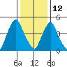 Salem Nuclear Plant tide chart for Monday, January 12, 2026