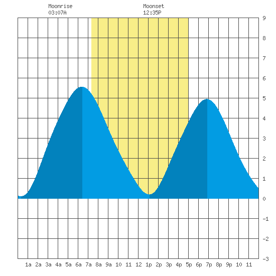 Salem Nuclear Plant tide chart for Tuesday, January 13, 2026