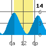 Salem Nuclear Plant tide chart for Wednesday, January 14, 2026