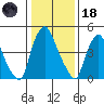 Salem Nuclear Plant tide chart for Sunday, January 18, 2026