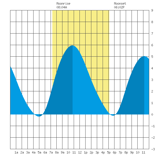 Salem Nuclear Plant tide chart for Monday, January 19, 2026
