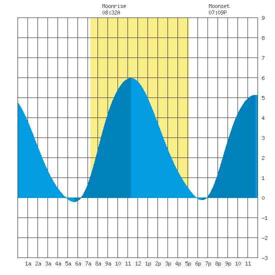 Salem Nuclear Plant tide chart for Tuesday, January 20, 2026
