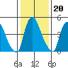 Salem Nuclear Plant tide chart for Tuesday, January 20, 2026