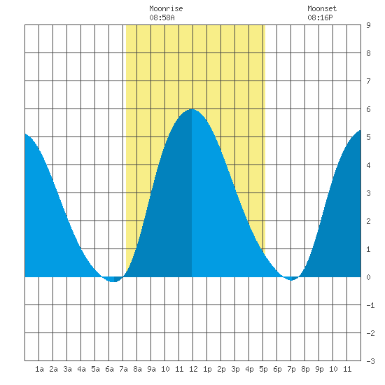 Salem Nuclear Plant tide chart for Wednesday, January 21, 2026