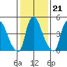 Salem Nuclear Plant tide chart for Wednesday, January 21, 2026
