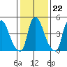 Salem Nuclear Plant tide chart for Thursday, January 22, 2026