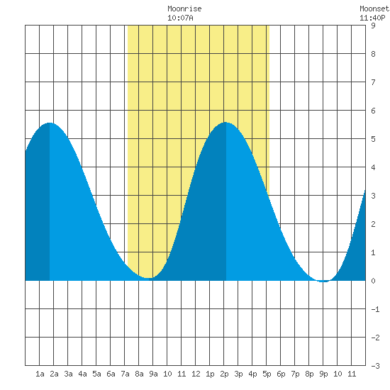 Salem Nuclear Plant tide chart for Saturday, January 24, 2026