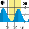 Salem Nuclear Plant tide chart for Sunday, January 25, 2026