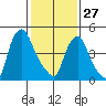 Salem Nuclear Plant tide chart for Tuesday, January 27, 2026