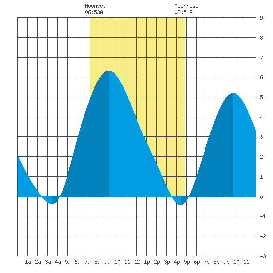 Salem Nuclear Plant tide chart for Friday, January 2, 2026