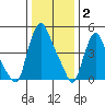 Salem Nuclear Plant tide chart for Friday, January 2, 2026